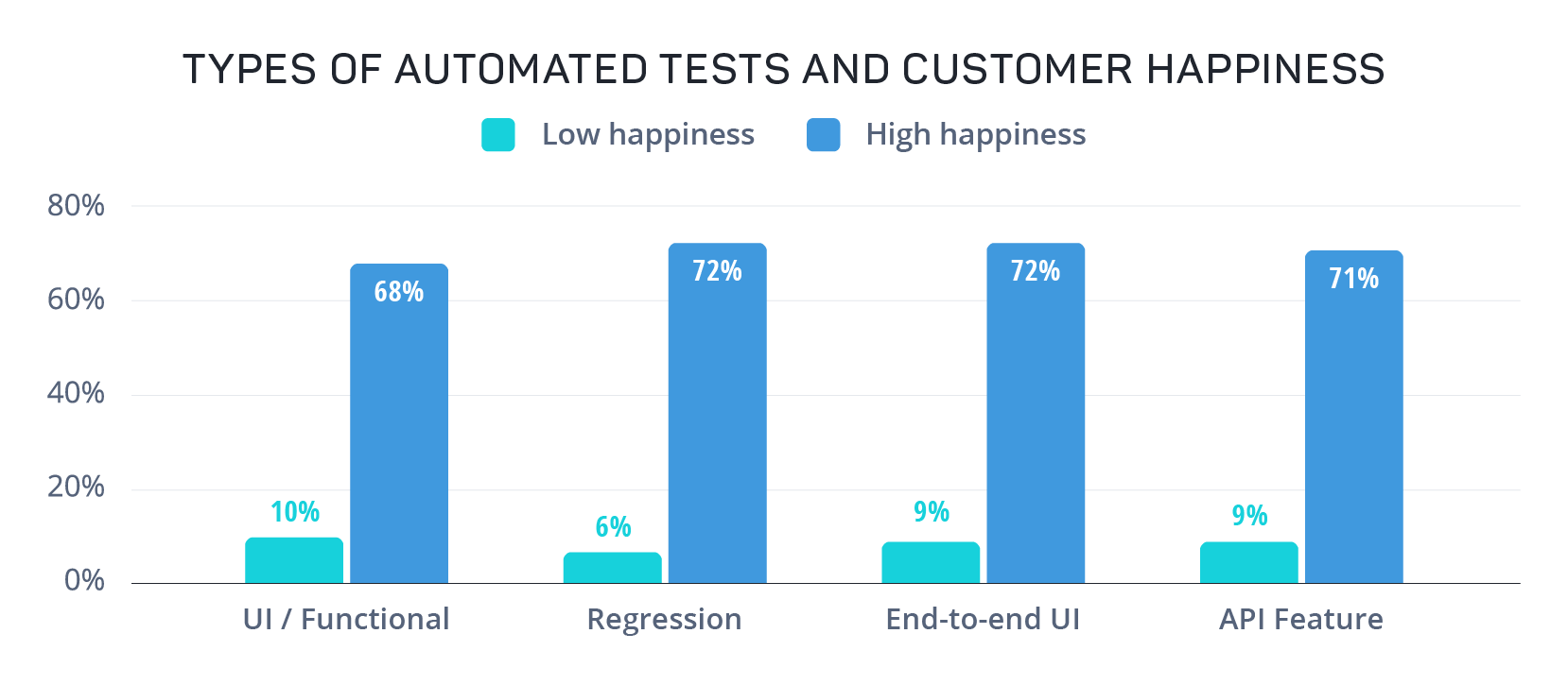 graph-automated-test-types-and-customer-happiness-07JUL2021